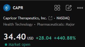 jluislobo's tweet photo. $CAPR rockets 440% after FDA meeting on rejected drug resubmission. 

Clinical milestones and analyst upgrades drive the rally—watch for more! 

#BiotechStocks #CAPR #FDA https://t.co/0BRqvnj6w8