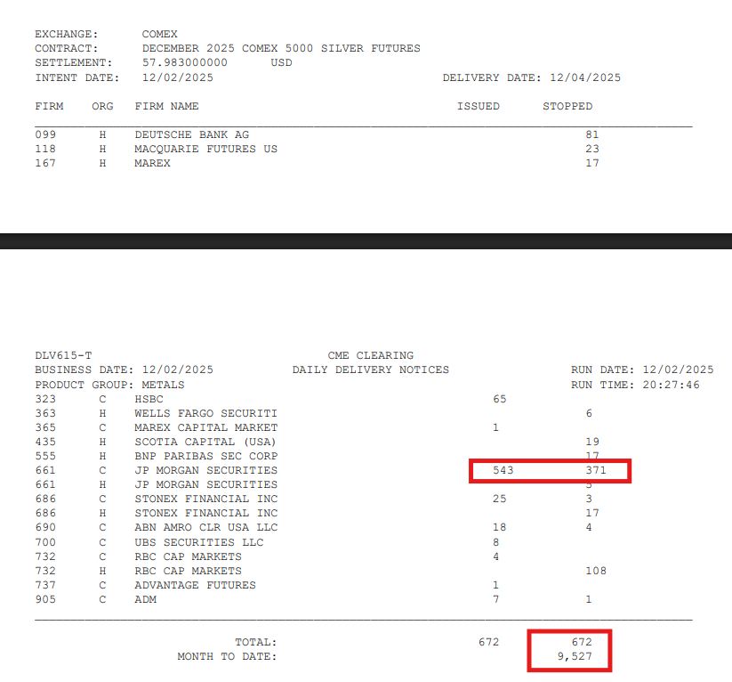 silvertrade's tweet image. 🥈COMEX Silver Futures December Delivery Update   

🔥It&apos;s only day 3 of December, &amp;amp; 46.635 MILLION oz of #silver have already been removed from COMEX- nearly 50% of ALL FREE-FLOAT SILVER!! 🔥🔥

🔥ANOTHER 672 #silver contracts (3.36 M oz) stopped for 12/4 delivery!!   🔥 🔥

🎆A…