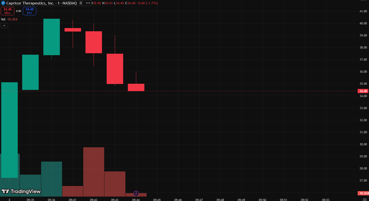 jluislobo's tweet photo. $CAPR rockets 440% after FDA meeting on rejected drug resubmission. 

Clinical milestones and analyst upgrades drive the rally—watch for more! 

#BiotechStocks #CAPR #FDA https://t.co/0BRqvnj6w8