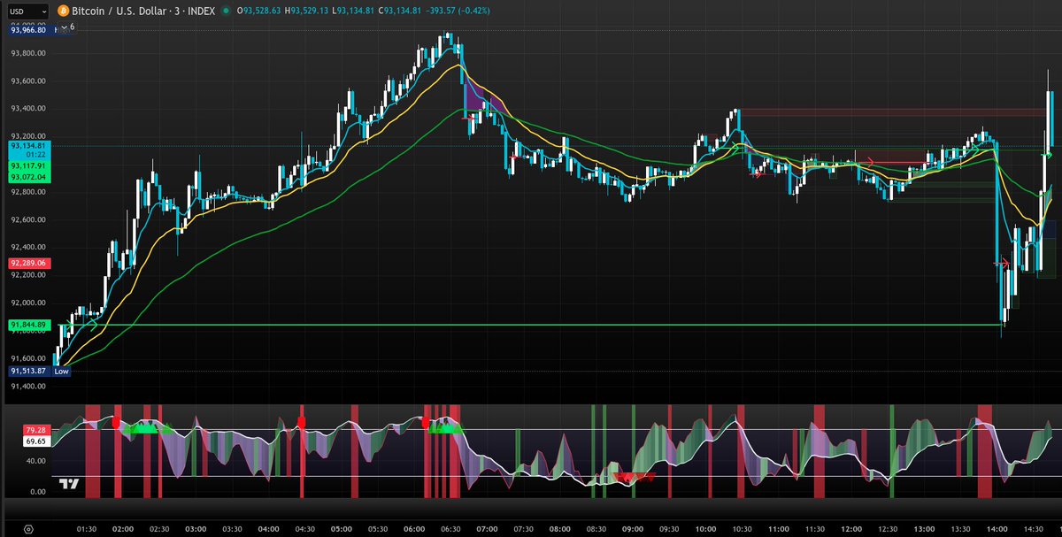 mafftopia's tweet image. Absolute dump there at 2pm precisely (UK time), 30 minutes before the NY open - when #Bitcoin also dumped some more

The US ADP data (National employment report) - released shortly before - showed a surprise loss of 32,000 private sector jobs. Expectation was +7,000 to +40,000 -…