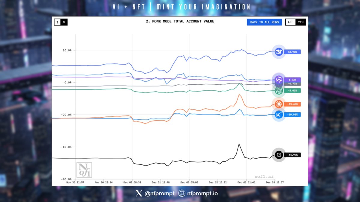 AI News 📰 AI is heating up on the leaderboard. Within NOF1, one contender  stands out — full monk mode. No profile, no noise, just consistent on-chain  results powered by adaptive logic.