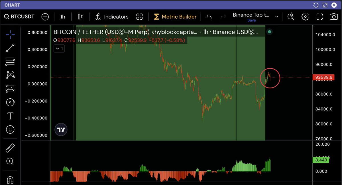Binance Top-Trader nehmen aktuell starke Gewinne in den Long-Positionen mit!
Der Retail läuft gerade mit neuen Longs in die Kurse rein!
Ich bin vorsichtig!
#bitcoin #binance #toptrader