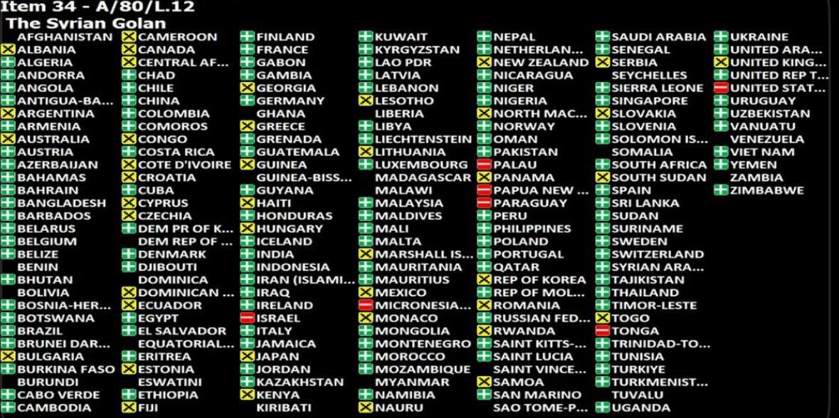🇺🇳유엔 총회, 이스라엘의 시리아 골란고원 점령 불법 선언-한국 기권

1967년 이래 이스라엘의 시리아 골란고원 점령과 1981년 합병이 국제법상 무효임을 재확인한 결의안(123대 7, 기권 41)에 왜 기권을?? 하다못해 같은 해 점령한 팔레스타인에서는 이스라엘이 철수해야 한다는 입장을 고수해 왔는데
