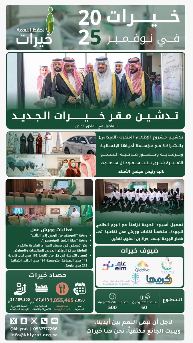 #خيرات في شهر نوفمبر 2025

برعاية وتشريف صاحب السمو الملكي نائب أمير منطقة الرياض الأمير محمد بن عبدالرحمن، 
تم تدشين مقرّ خيرات الجديد،
فيما تجاوز عطاؤها مليون وجبة خلال شهر واحد

خطوة تُدشّن.. وأثر يتضاعف.

#نشرة_خيرات #النشرة_الشهرية 📃
#القطاع_غير_الربحي