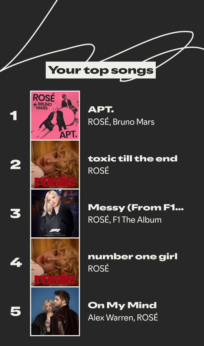 R_021197's tweet photo. Number 37 top listener of #ROSÉ Globally😌 https://t.co/FsBLzpwoGF