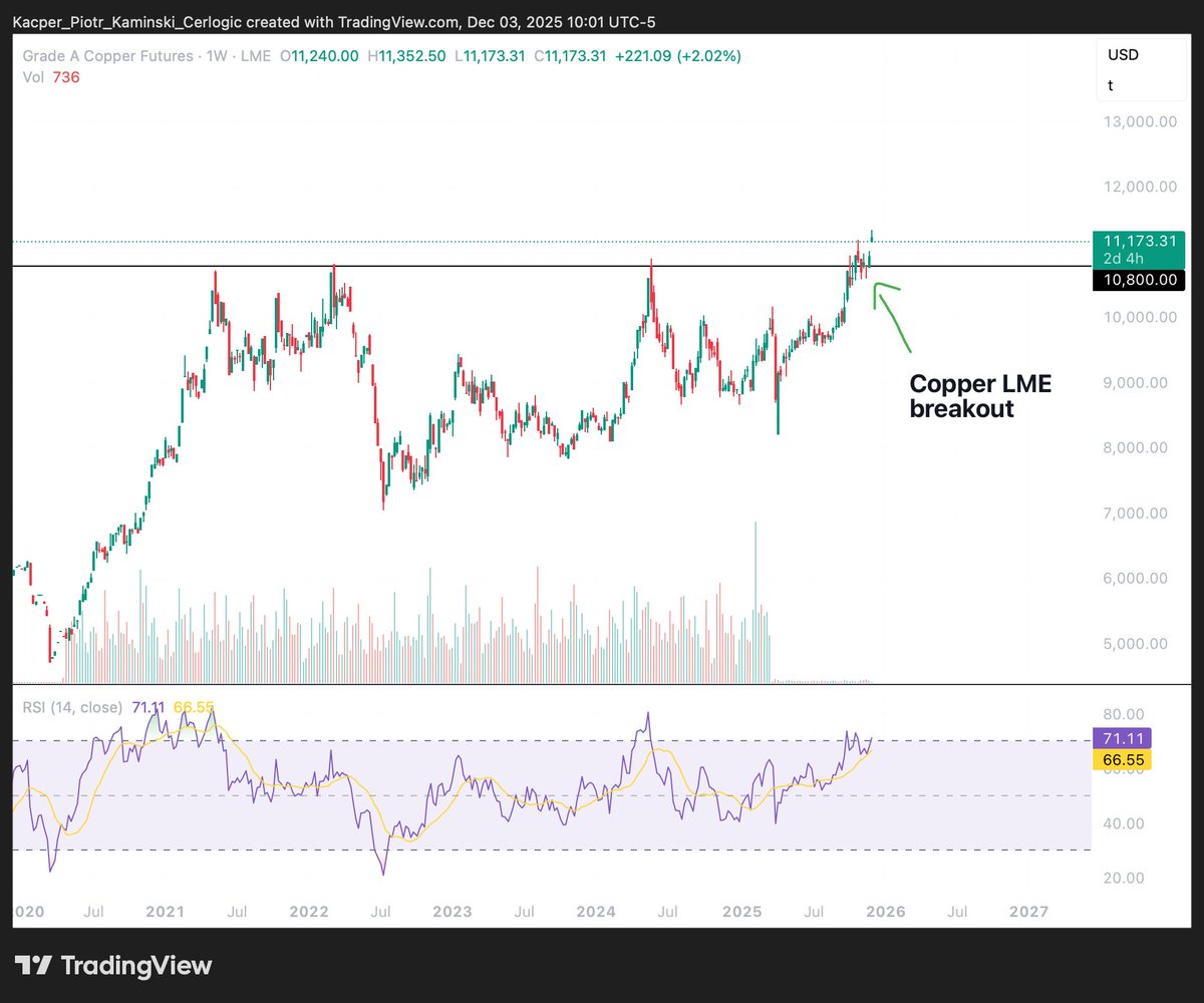 Copper - Breakout Confirmed 👍

Pick your next target I guess. My basket below.

$COPX $FCX $TECK $IVN $BHP $GLEN $FDY $CGNT