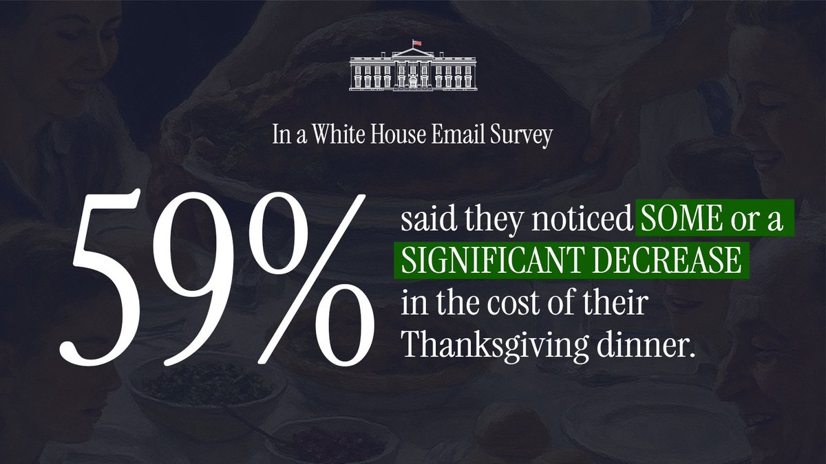 WhiteHouse's tweet photo. Nearly 60% of Americans noticed a DECREASE in the cost of their Thanksgiving dinner.

While there’s still more work ahead, @POTUS has fought relentlessly to crush inflation &amp; put money back in Americans' pockets. 🇺🇸

Want to join the next survey? 📲 https://t.co/R3pV4WdAZD https://t.co/XISKOD4nNT