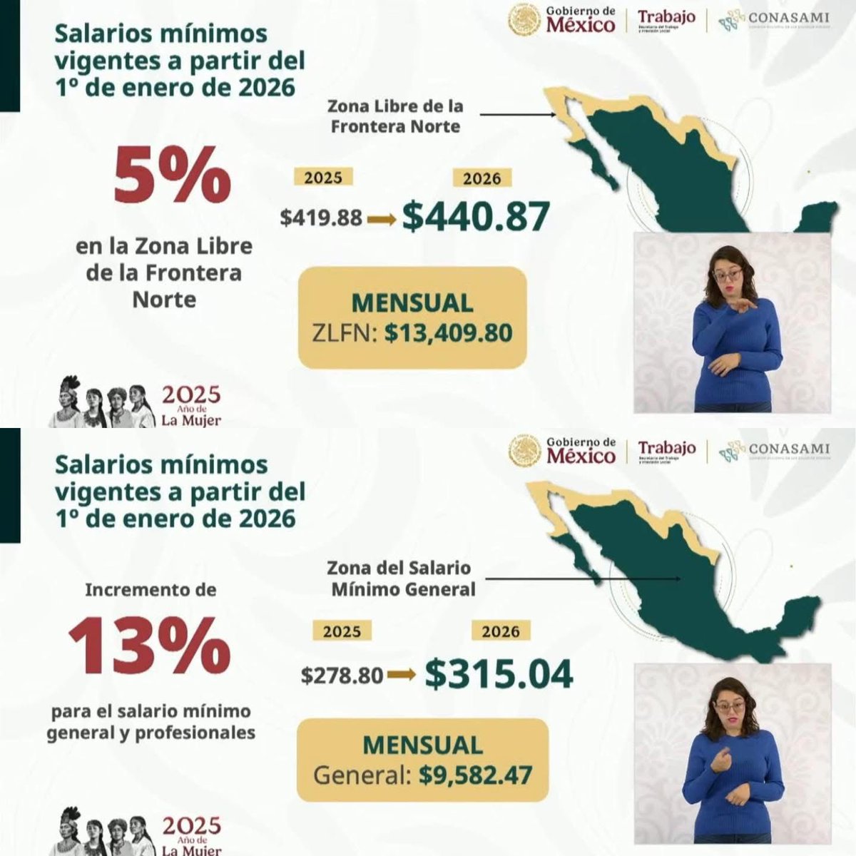 Despertamos con buenas noticias para las y los trabajadores de #México. El salario mínimo tendrá un aumento para el 2026: Un 5% en la #zonafronteriza.

Gracias al liderazgo de la Presidenta <a href="/Claudiashein/">Claudia Sheinbaum Pardo</a>, este ajuste permitirá que a más familias mexicanas les rinda mejor su