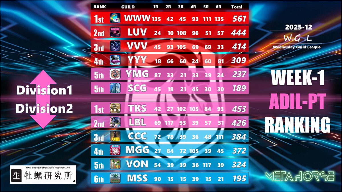 W.G.L  📣information📣
-Week1-Dec
1部リーグ🏳️‍🌈
🥇【WWW】
🥈【LUV】
🥉【VVV】

2部リーグ🚩
🥇【TKS】
🥈【LBL】
🥉【CCC】

#METAHORSE #メタホース
#Guild #Esports
$ADIL #競馬
