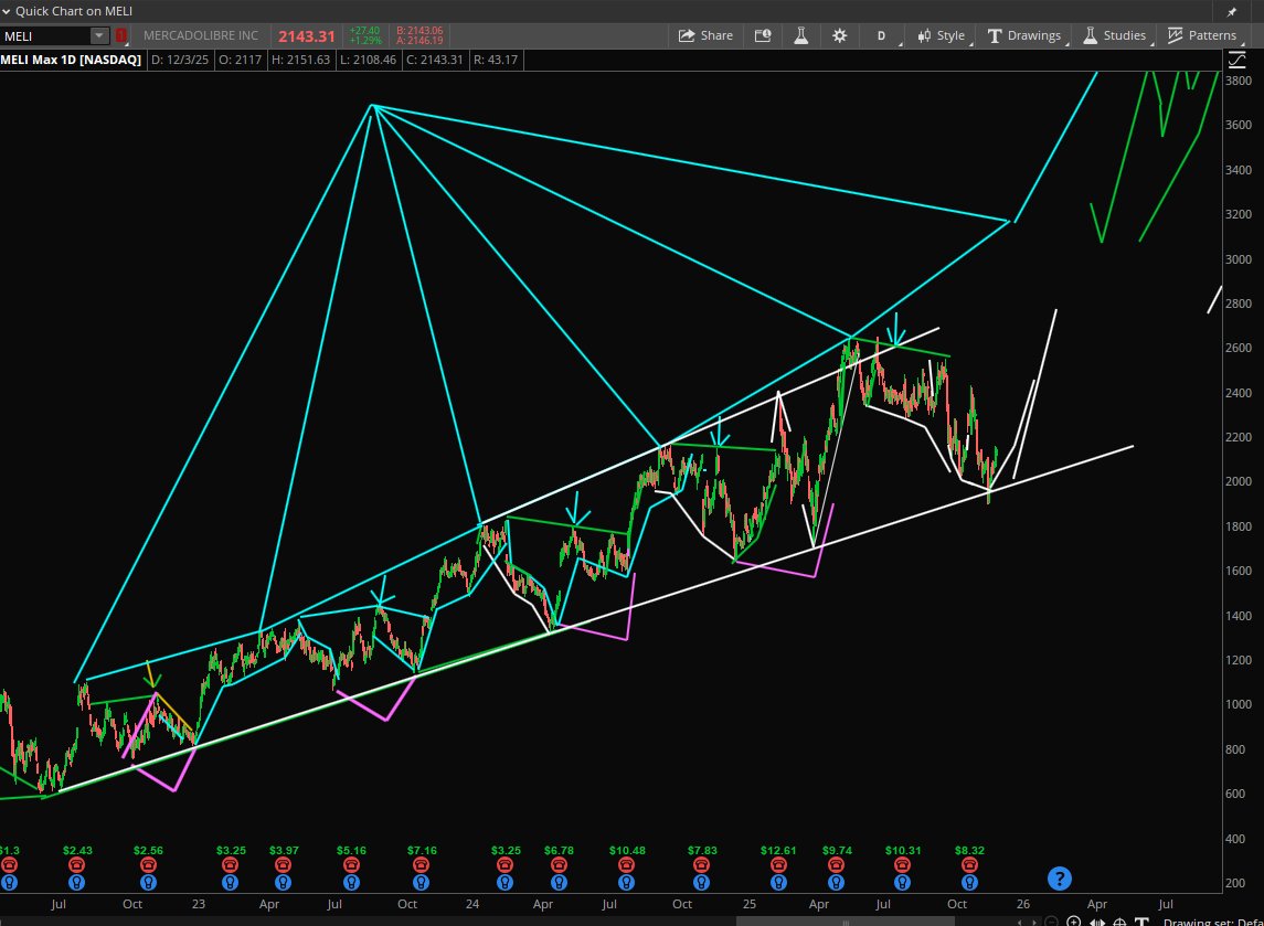 StockPatternPro's tweet image. $MELI coming off the bottom holding support trying to push higher.