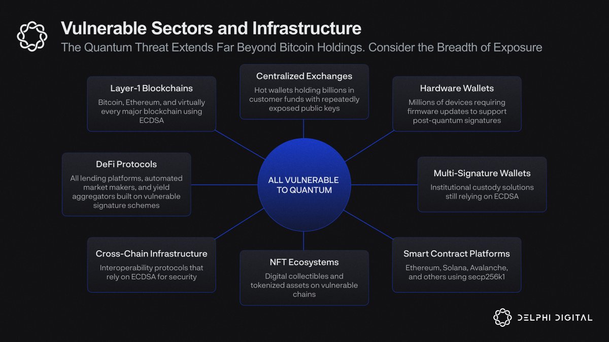 The quantum threat to BTC is getting harder to dismiss. IBM projects an  error corrected quantum system by 2029. BlackRock flagged quantum computing  as a risk in their Bitcoin ETF filing. @BTQ_Tech