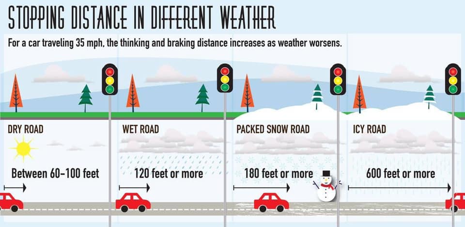 Winter driving looks a lot different than summer driving. Stopping and braking distances increase as the weather worsens. Please drive safely in all kinds of weather.