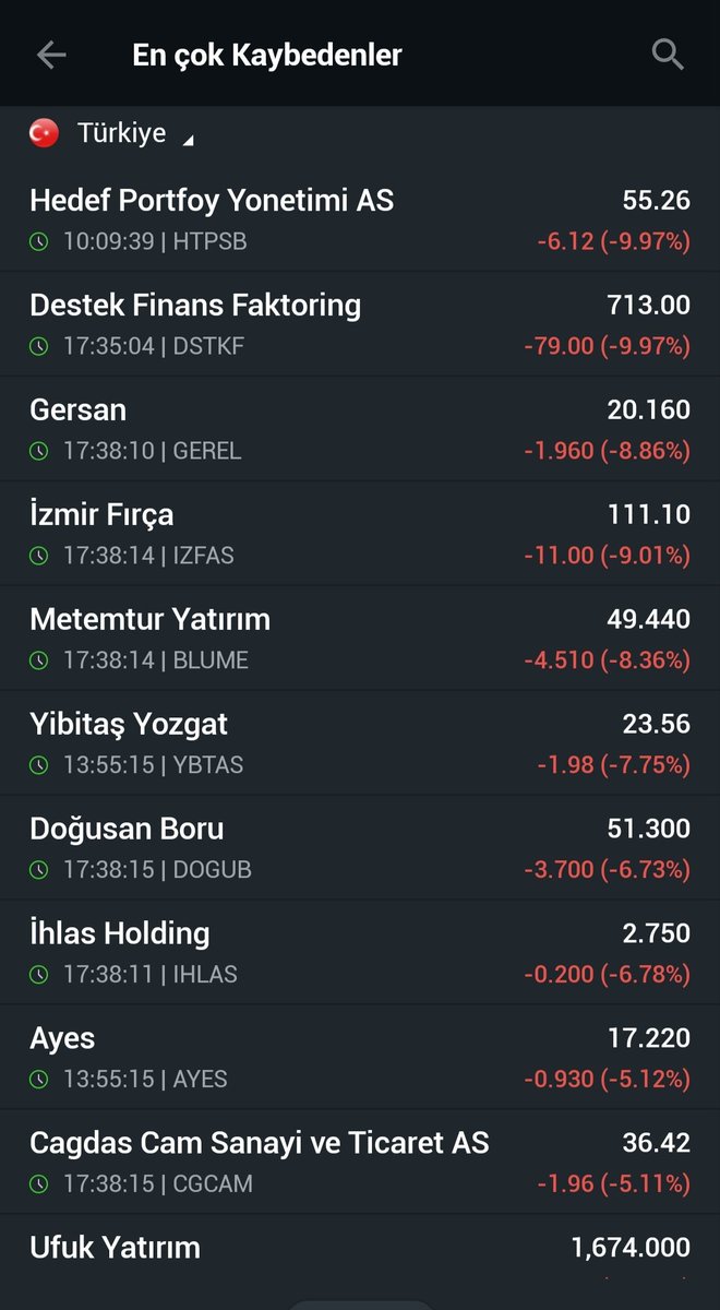 CelalYamanx's tweet photo. En Çok Kazananlar 🏆🎉🏆
✔️#VKING +3.34(%10.00)
✔️#METRO +0.49(%9.98)
✔️#CWENE +2.50(%9.98)
✔️#BAHKM +5.65(%9.98)
En Çok Kaybedenler 🔴🔴🔴
✔️#HTPSB -6.12(%9.97)
✔️#DSTKF -79.00(%9.97)
✔️#GEREL -1.96(%8.86) https://t.co/GeqmDVHFFA