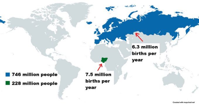CapitanBitcoin's tweet photo. En Nigeria están naciendo más bebés que en TODA Europa y Rusia JUNTAS con menos de la mitad de población. Pero las políticas pronatalistas son de fachas https://t.co/l23bo9CCXm