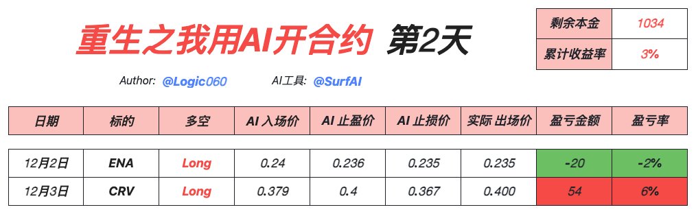 重生之我用AI开合约——第2天

没想到第2天盈利了卧槽！本来昨天出师不利，还有点沮丧，没想到今天就给赚回来了，笑死😆

今天 <a href="/SurfAI/">Surf</a> 给的建议是开多CRV，赚了54刀，回本了，应该是蹭上了大盘回暖的红利

另外，我自己是不玩合约的，也没见谁玩合约实现财富自由的，久赌必输