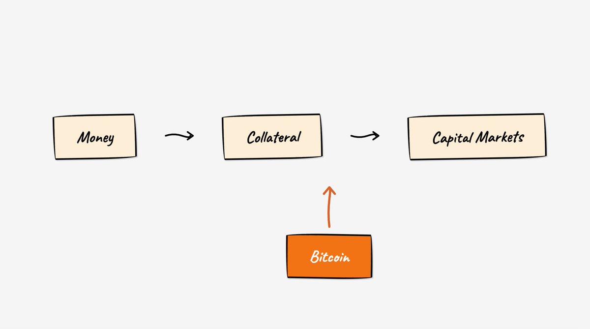 4/ The next era of Bitcoin finance won’t be built on speculative yield, but on real economic throughput.

And where Bitcoin finance is, Botanix is!

Money → collateral → capital markets. Bitcoin is entering stage three.