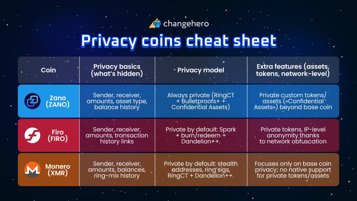 Quick privacy coin cheat sheet 🔒
$ZANO vs $FIRO vs $XMR: here’s what actually separates them 👇

Either way, here is the best option to get your privacy coins in the most private way 👀
l.changehero.io/Swap_privacy_c…