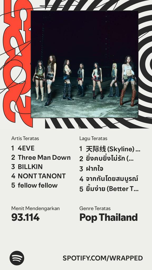 Wrapped spotify tahun ini menitnya menurun soalnya kadnag dengerin lagi di youtube atau ngga spotify akun kantor. Gila 4EVE jadi artis nomer satuku selama 4 tahun. 
See you 4eve #TogetherAsOneInJKT