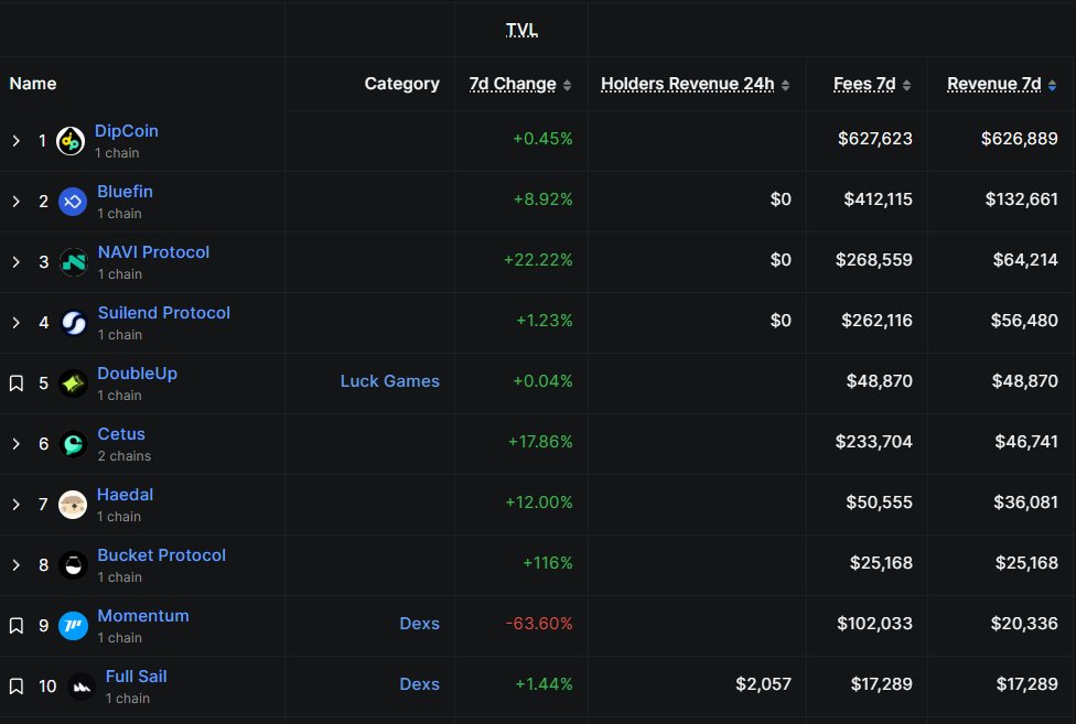 Community_Sui's tweet image. TOP 10 REVENUE 7D IN $SUI 👀

Surprised with the name in the first place @DipCoinOfficial - A new Perps on SuiNetwork built for everyone 💧

And this protocol has not released the native token 😜
