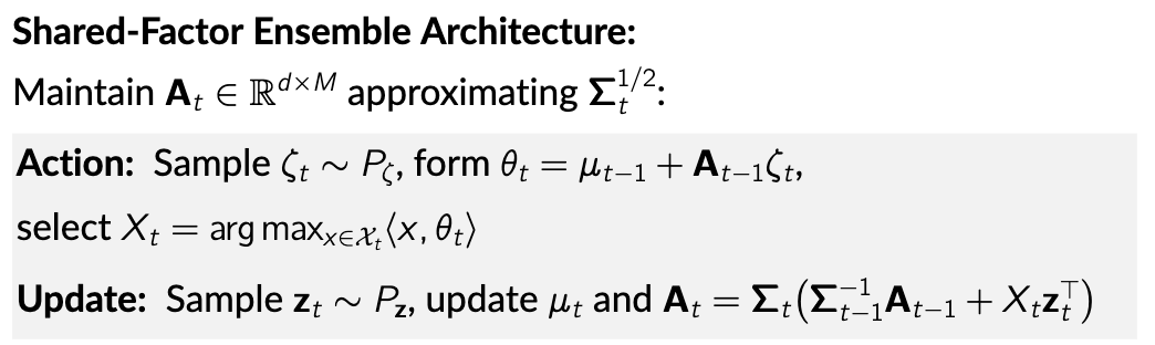 RichardYRLi's tweet image. 4/x (The Algorithm)

The Ensemble++ update is elegant:
[see figure]

This incrementally tracks the posterior covariance with just M = O(d log T) columns!