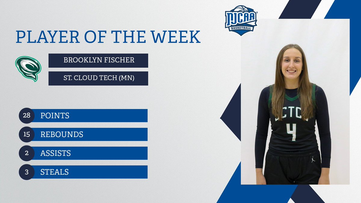 NJCAABasketball's tweet image. 🌪️Cyclone on the court!

Brooklyn Fischer of @SCTCCAthletics has been named the #NJCAABasketball DIII Women's Player of the Week!

Fischer recorded a double-double and shot 50% from the field, 40% from 3 and 75% from the free throw line.

#NJCAAPOTW