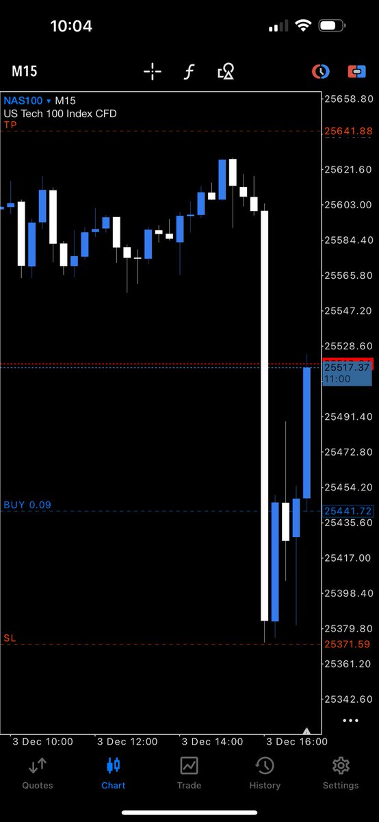 DNiceProfits's tweet image. Trade 3/4 for the day. $NAS long. SL kinda big but wanted to make sure I gave it room