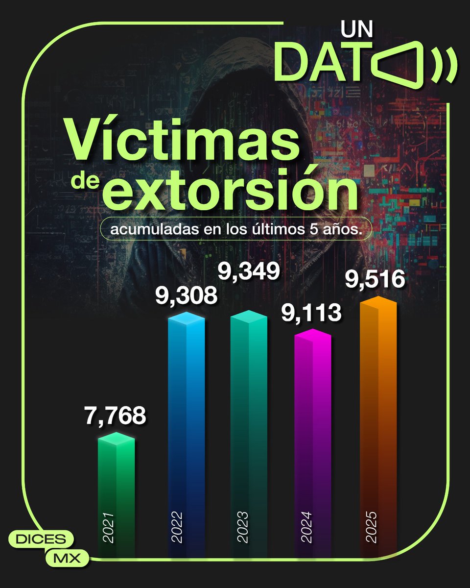 fmenendezc's tweet image. 📞 La extorsión sigue creciendo y afecta a familias, emprendedores y empresas en todo el país. Urgen resultados, coordinación y seguridad real en las calles.

🗨️ ¿Y tú, qué #DICES ante este incremento?

#UnDato #Extorsión #Seguridad #Inseguridad #México