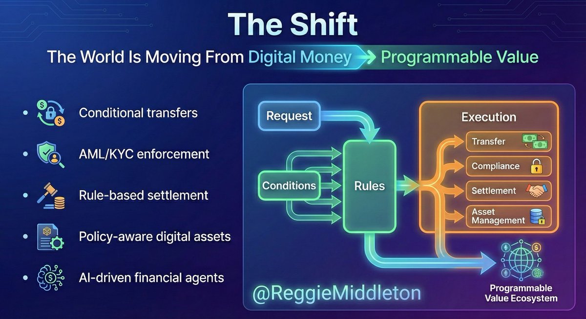ReggieMiddleton's tweet image. 1/ Something big is happening in geo-politics &amp;amp; global macroeconomics, and I'm the only one in the world talking about it: Crypto -&amp;gt; evolutionary sovereign programmable value.
Central banks are now designing digital currencies that can:
• apply rules before a payment moves
•…
