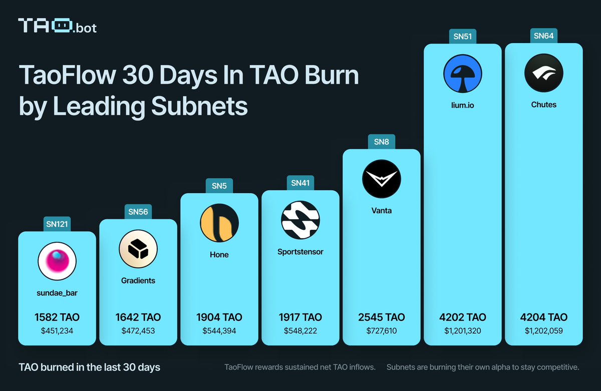 🧠 TaoFlow: 1 Month In

On Nov 4, Bittensor switched to TaoFlow—a new emissions model that stops rewarding “old price momentum” and instead pays subnets based on net $TAO inflows (stake in minus stake out, smoothed by an EMA). Subnets with sustained positive flow earn emissions;