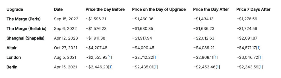 The ETH Fusaka upgrade is happening today. Hard to say what the price will do, but I asked gemini to compare the price action across past upgrades .