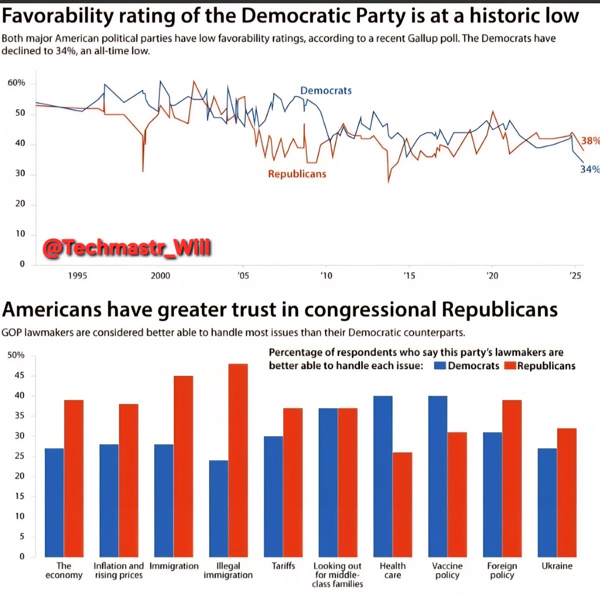 techmastr_will's tweet image. Not so Fast @CNN 
See the facts according to Grok in comments.
