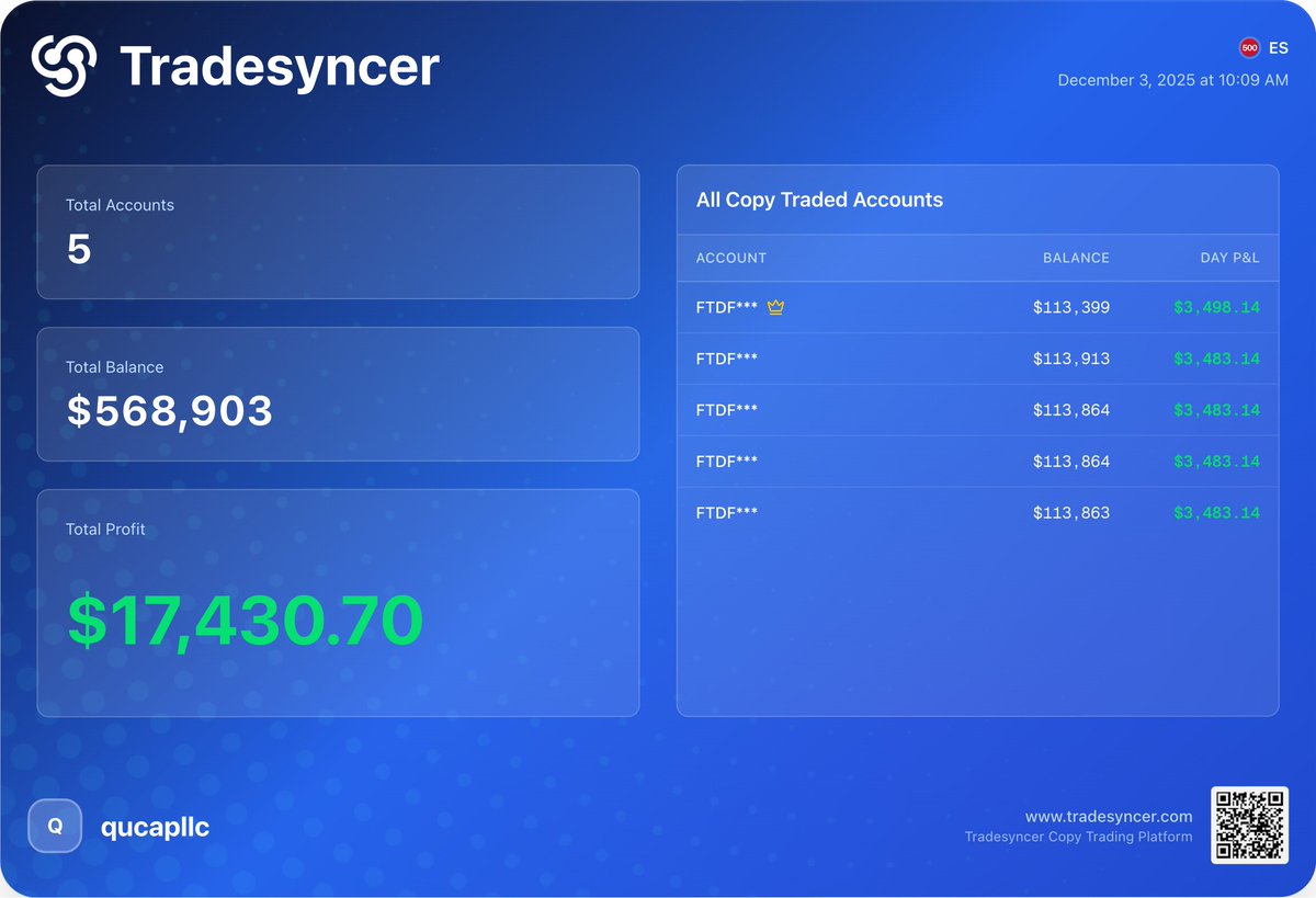 QuCapLLC's tweet image. Day 23 update:
- Lost 3 FTT zero accounts
- Hit DLL for 5 Lucid accounts
- Up +$17K on 5X Tradeify accounts @Tradesyncer