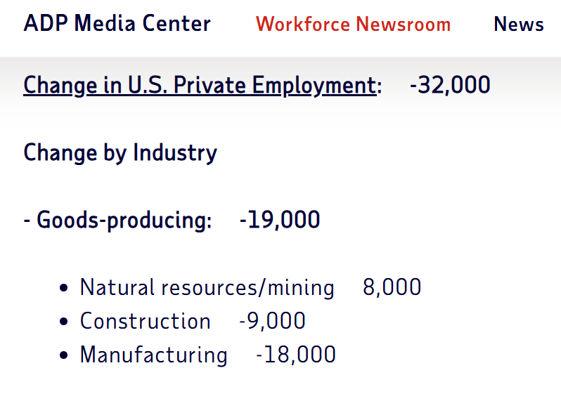 27,000 manufacturing and construction jobs were lost in November, per ADP estimates. Those tariffs sure are doing a great job of boosting domestic manufacturing...