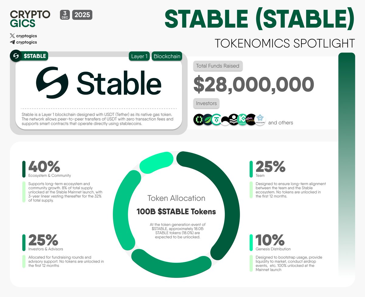 📊 STABLE (STABLE) TOKENOMICS SPOTLIGHT A comprehensive look into the  tokenomics of @stable $STABLE, a #Layer1 blockchain designed with $USDT  (Tether) as its native gas token. The network allows peer-to-peer transfers  of