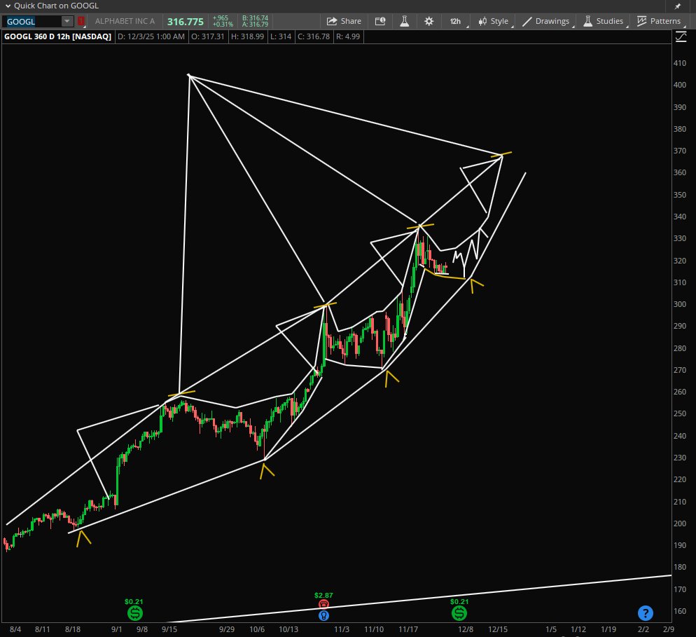 StockPatternPro's tweet image. $GOOGL Moving into swing position...will take a bit longer. Patience in my opinion.