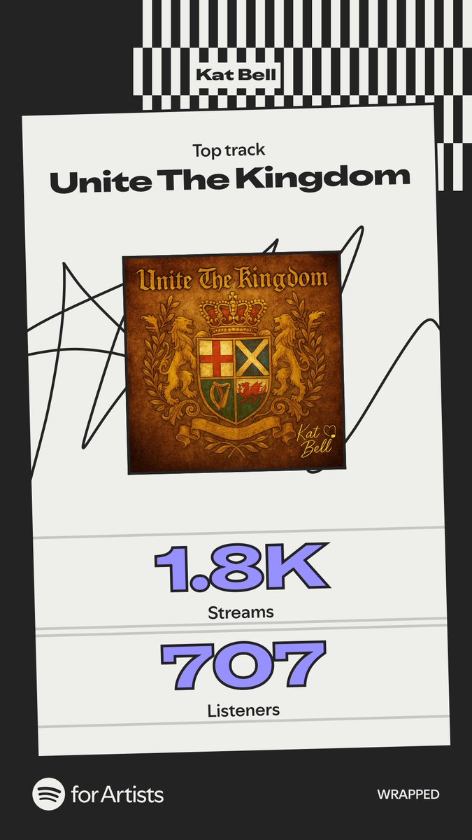 WOW awesome!. I’m so greatful to all my fans and listeners. A massive thank you from the bottom of my heart and Merry Christmas to you all xxx
#KatBellMusic #Spotify