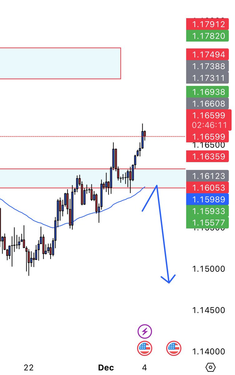 _gaurangbhati's tweet photo. Avoided a loss on EURUSD. 
No shift of structure. Less confluences

Not trading is also trading. https://t.co/KlyN7A99YY
