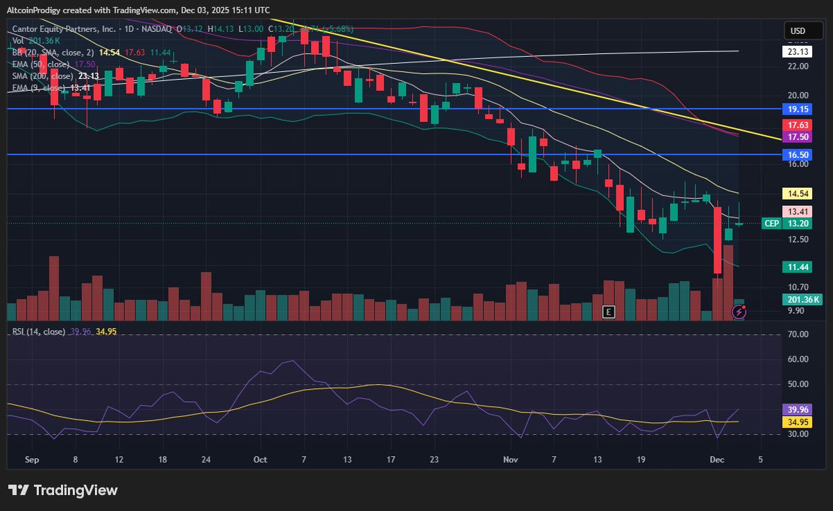 xrpipoexpert's tweet image. $CEP #cantor #equity has a shareholder #vote finally to decide the merger. This stock has absolutely got decimated the past few months...Which way is it going to go @jackmallers ??