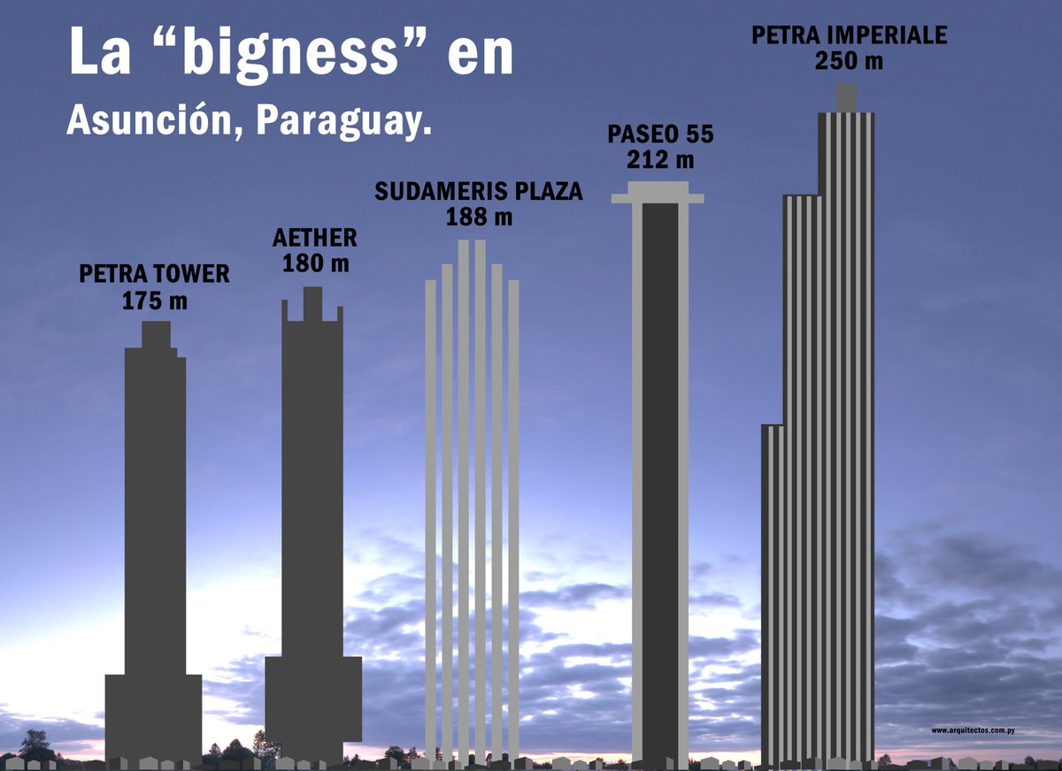 LA «BIGNESS» AVANZA EN ASUNCIÓN.

Rem Koolhaas en su célebre texto «Bigness, or the Problem of Large», incluido en el Libro S,M,L,XL (1995), propone una lectura radical de la arquitectura de gran escala. A partir de los avances tecnológicos y las nuevas lógicas urbanas del siglo