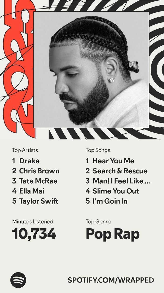 idonahuee's tweet photo. Are we surprised? #SpotifyWrapped2025 https://t.co/CpOaMNRwIw