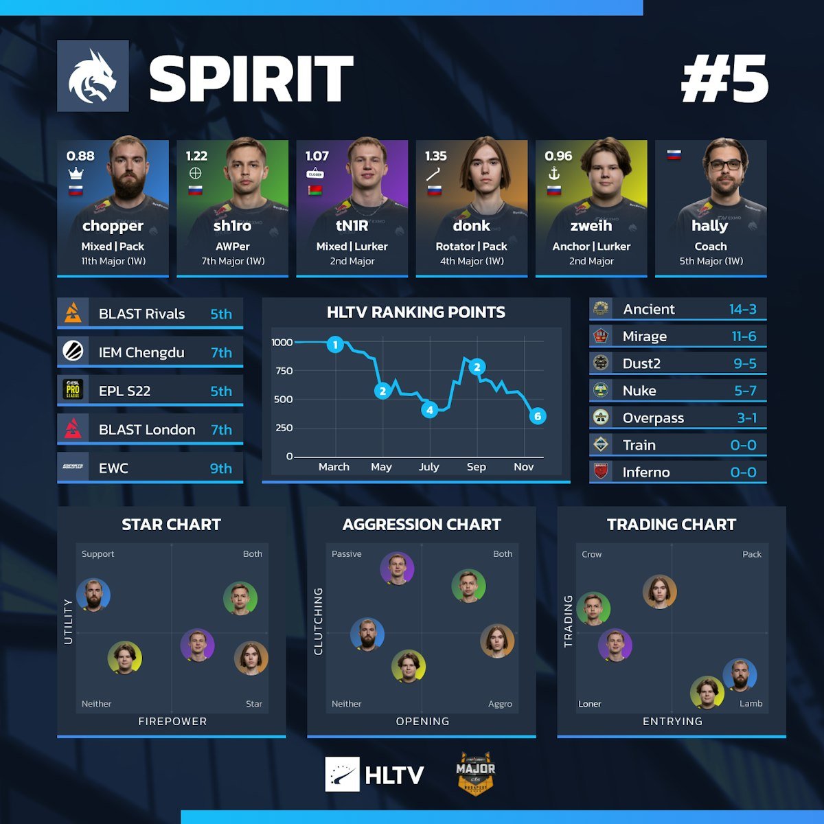 NER0cs's tweet photo. The first one of these I did for Spirit at Copenhagen 2024 had donk in the top-right corner of the trading profile

i.e. he was being traded as much as he was trading

Spirit, in 2025, treat him like the star he is, with donk going more and more left on the chart as time goes on https://t.co/mmgIukLtHJ