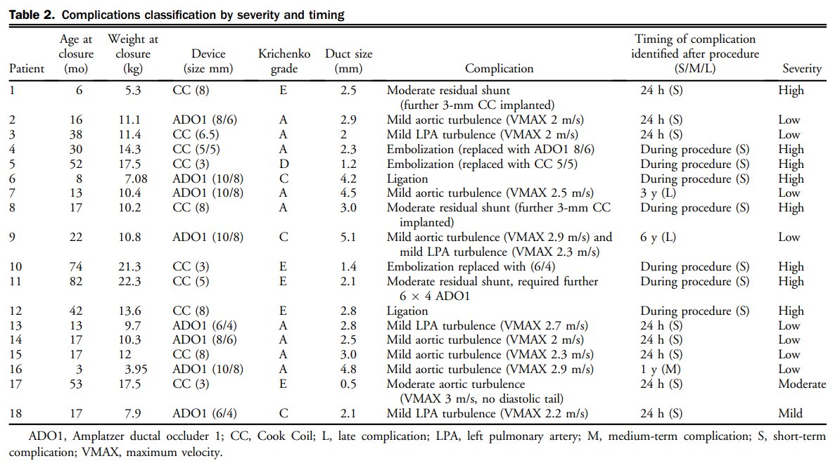 CJCJournals's tweet photo. 🩺 Transcutaneous closure of persistent ductus arteriosus: complication rates and long-term follow-up, a single centre retrospective study ⬇️
https://t.co/CFE2vzxFDK
#CJCPC #OpenAccess https://t.co/7VS1ZDSBLU