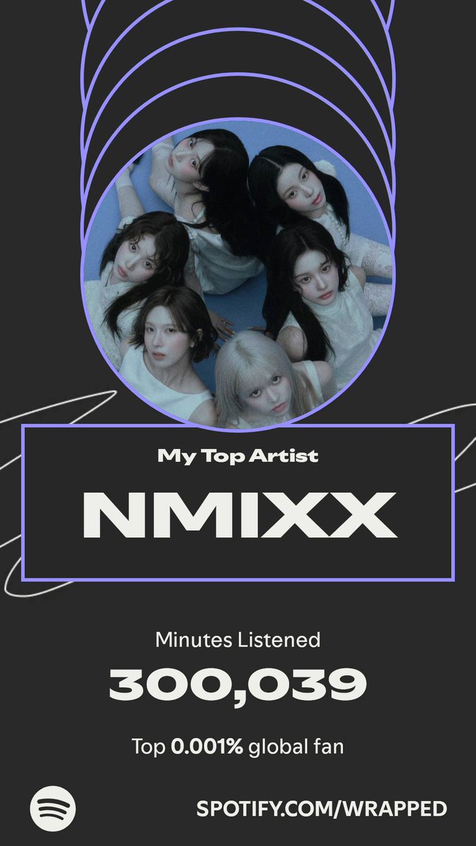 mixx_data's tweet image. No 4 globally among nmixx listeners!!! Insane! 

#NMIXX #엔믹스