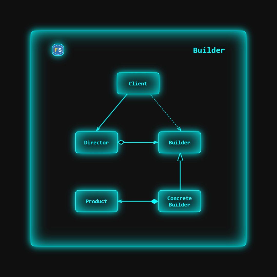 franzsteinkress's tweet image. Builder patterns explained: UML overview, C++ notation, PlantUML code and final diagram.

#DesignPatterns #UMLDiagrams #PlantUML #CPP20

👉 Blog: UML Notation for GoF Design Patterns in C++.
🔗 steinkress.com/post014.html