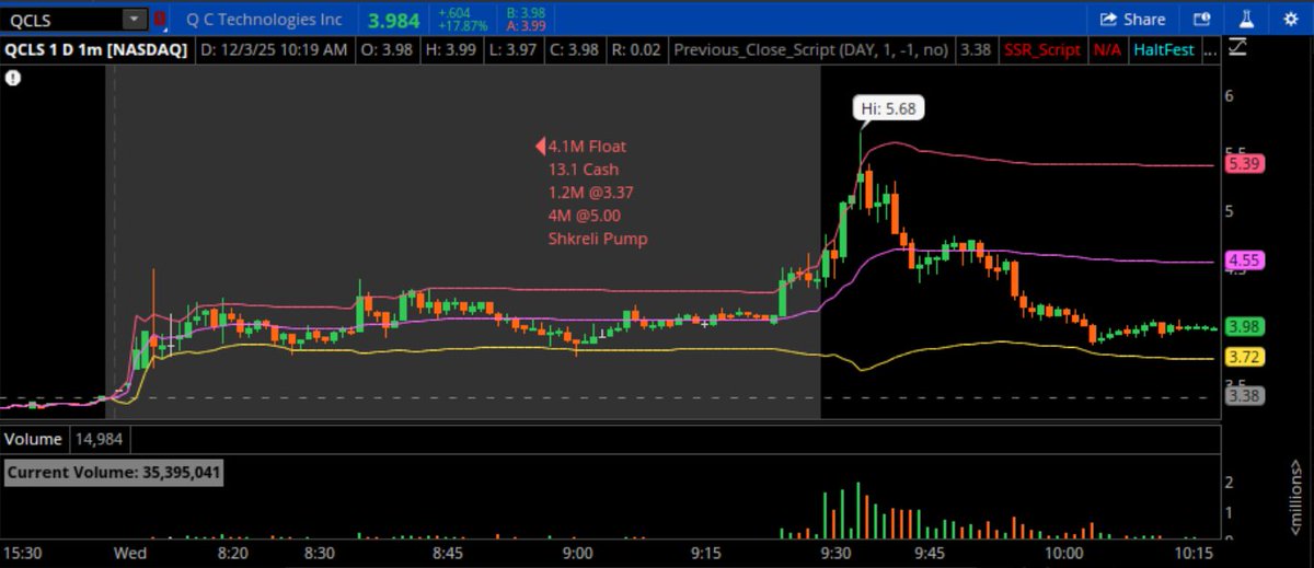 $QCLS Thank you <a href="/MartinShkreli/">Martin Shkreli</a>, <a href="/jaltucher/">James Altucher</a> &amp; over aggressive longs for your sacrifice. This was a great short today. Classic pump &amp; dump action into the dilution prices. 🐻🔥
