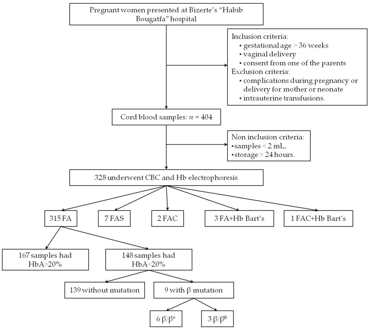 IJNS_MDPI's tweet image. 📣 Published in IJNS!
 📄 “Cord Blood-Based Neonatal Screening for Hemoglobinopathies in Northern Tunisia”
 👤 Ouragini, H. et al.
🔗mdpi.com/2409-515X/11/4…
#NewbornScreening #Hemoglobinopathies #SickleCellTrait #Thalassemia #CordBlood #IJNS #PublicHealth