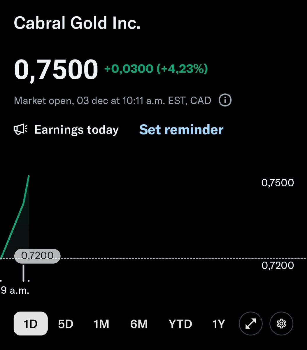 #CBR.V: I expect nothing less than moving up on days like today. I was thinking about adding even more shares yesterday at 68 cents.
I see dollars per share here next year imo.