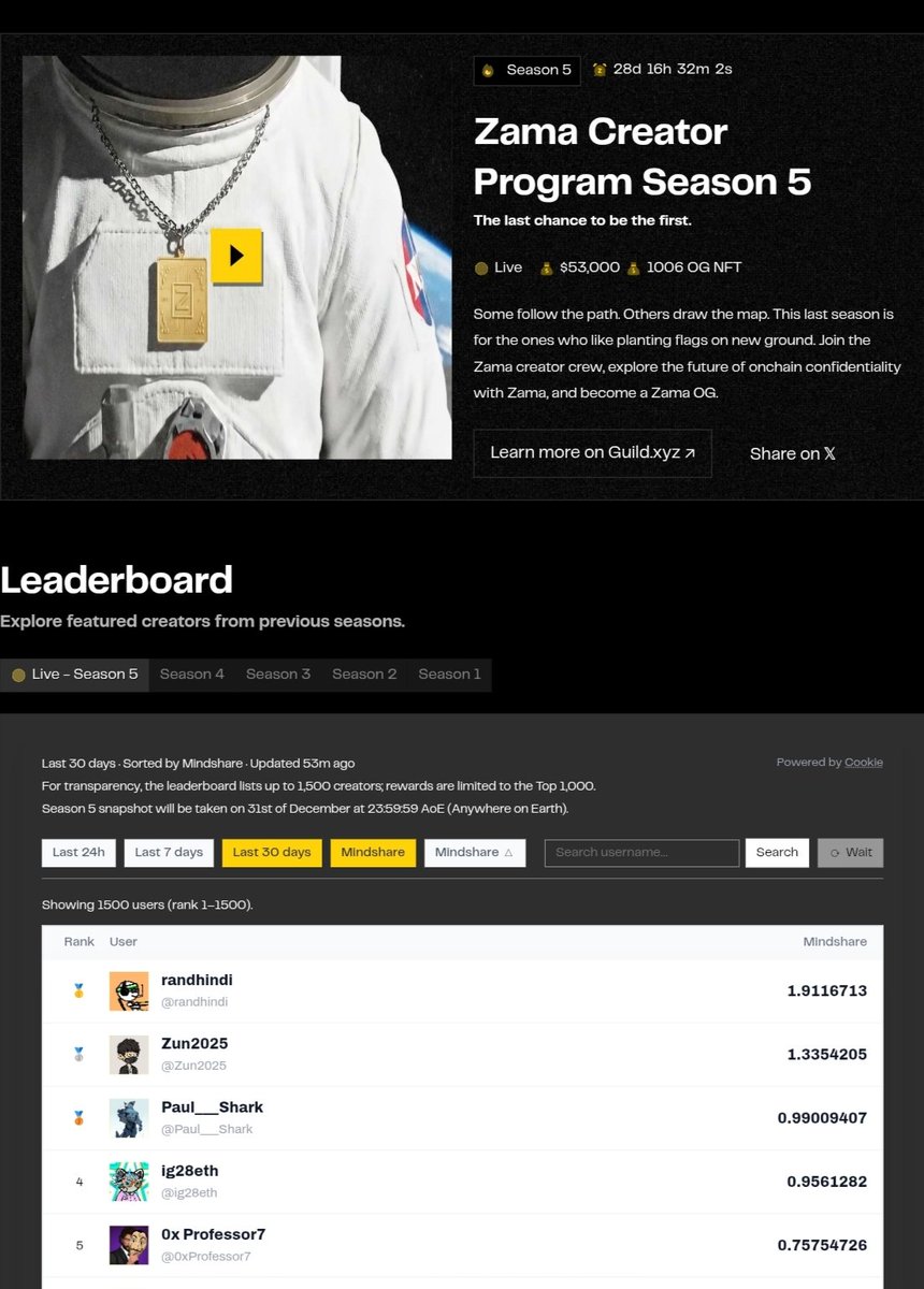 Zama Creator Program S5 is live last shot at the OG NFT.

Backed by Pantera, with $130M+ in funding. 

Zama builds open-source FHE for blockchain and AI. 

Rewards:

Top 100 share a $50K+ monthly pool. 

Top 1000 lock the S5 OG NFT. 

Deadline: Dec 31 (snapshot at 23:59). TGE