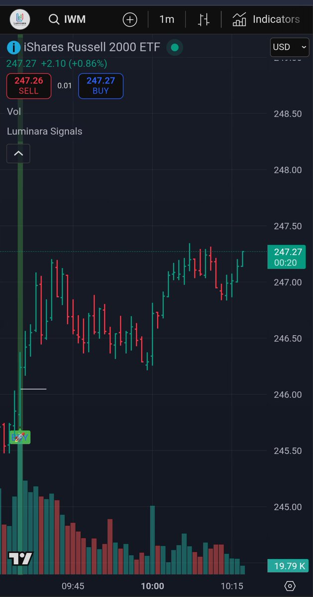 LuminaraAlgo's tweet image. The open Breakout on $IWM is holding for now. But the market is chop 🥗 so far today. 

$SPY $QQQ

Don&apos;t force it.