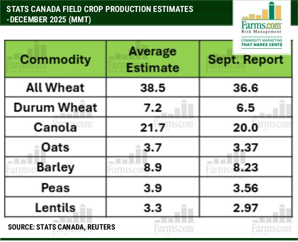 #Canadian #wheat crop looks far bigger than predicted in Sept. This would be a new record high for #Canada at 38.5 mmt. #Canola output is also⬆️ by 1.62 at 21.7 mmt. Is the news already baked into futures? Official data will be released tomorrow! <a href="/OntAg/">Farms.com Ontario</a> <a href="/stats_canada/">Stats Canada</a>